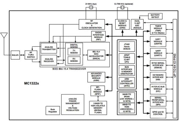 Freescale Semiconductor MC1322x ZigBee transceiver